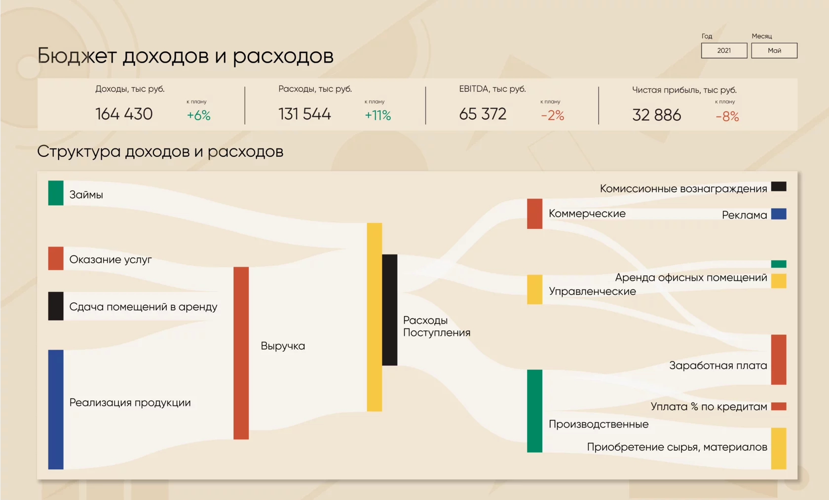 Редизайн дашборда: как сделать акцент на KPI вместо лишних диаграмм