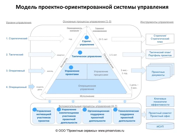 Понятие и сущность менеджмента