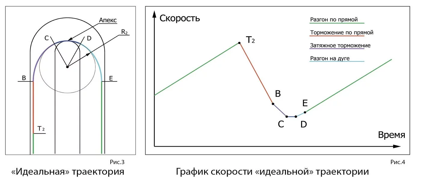 Секреты быстрой езды в симрейсинге или теория нейтрального апекса