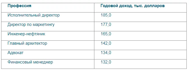 Какие профессии будут востребованы в ближайшие 10 лет