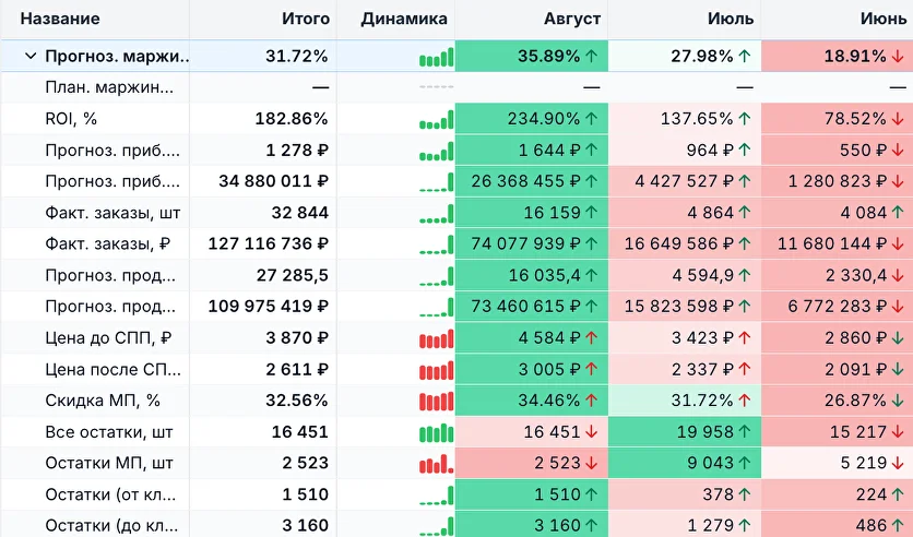Действия по всем артикулам