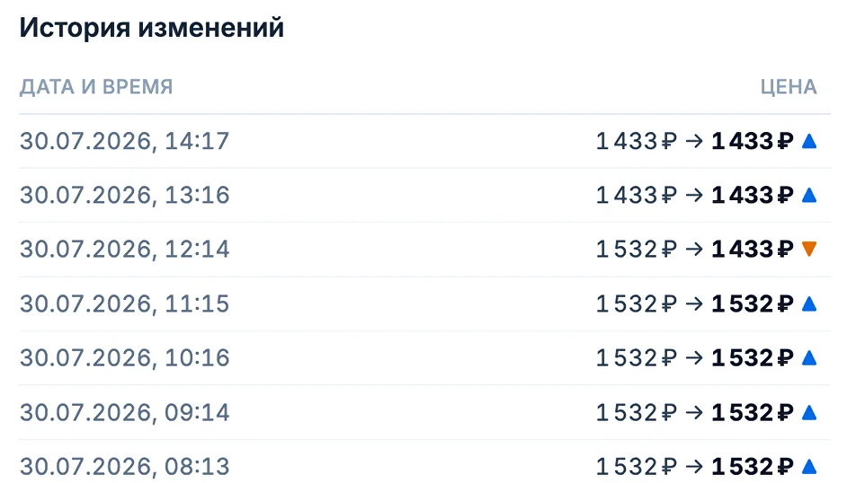 История изменений цен конкурентов