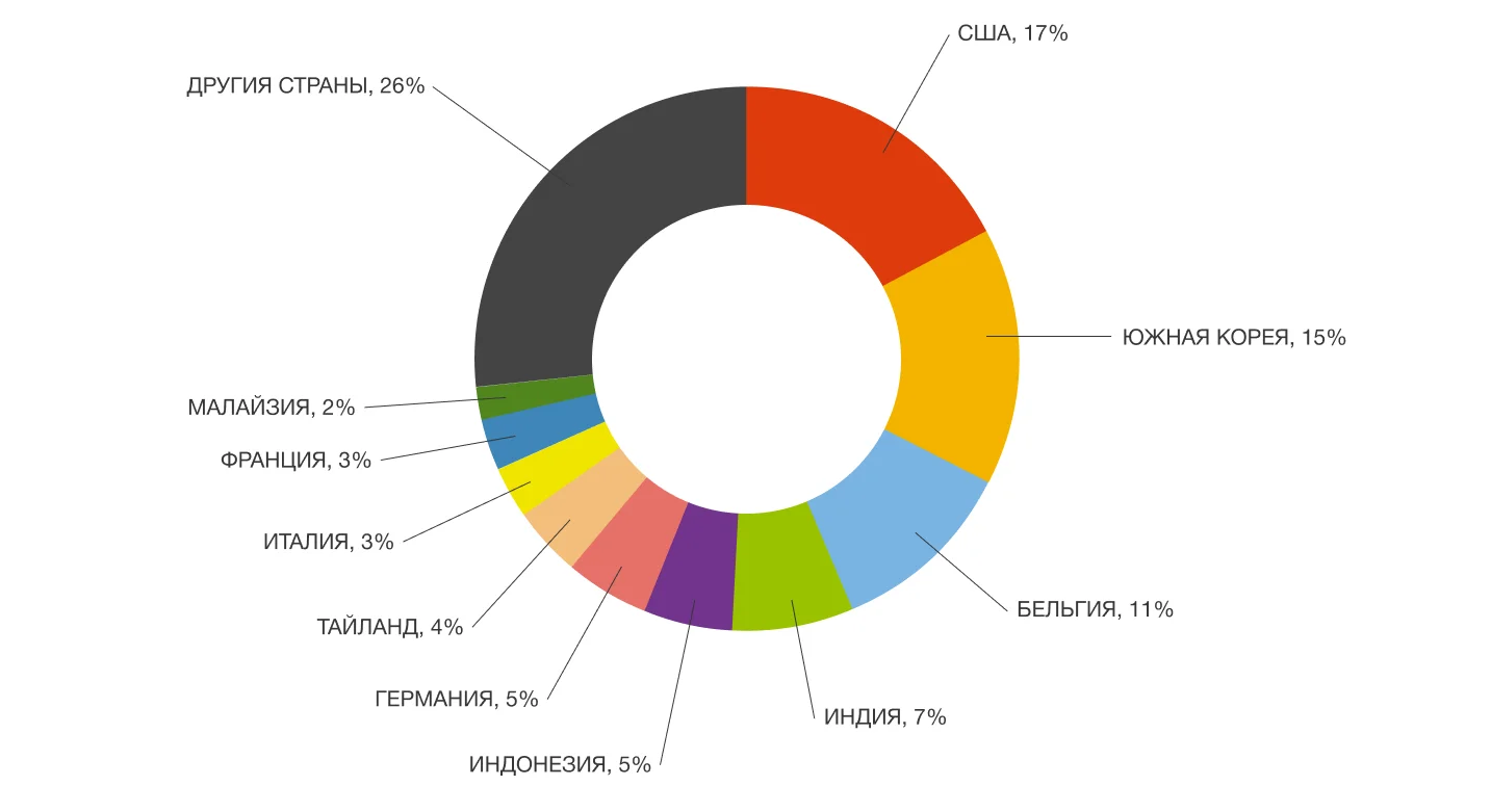 Доли стран в общемировом импорте в стоимостном выражении по состоянию на 2018 год