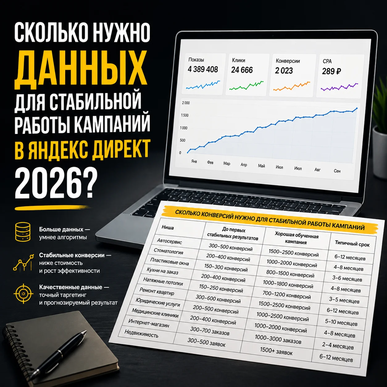 Сколько нужно данных для стабильной работы кампаний в Яндекс Директ