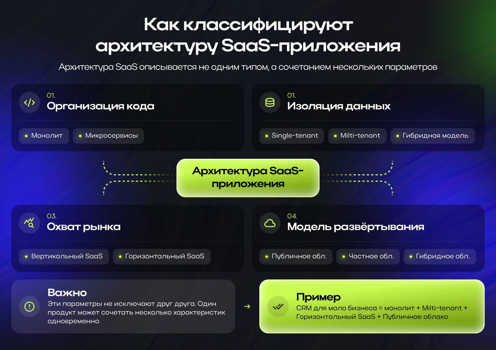 Как классифицируют архитектуру SaaS-приложения