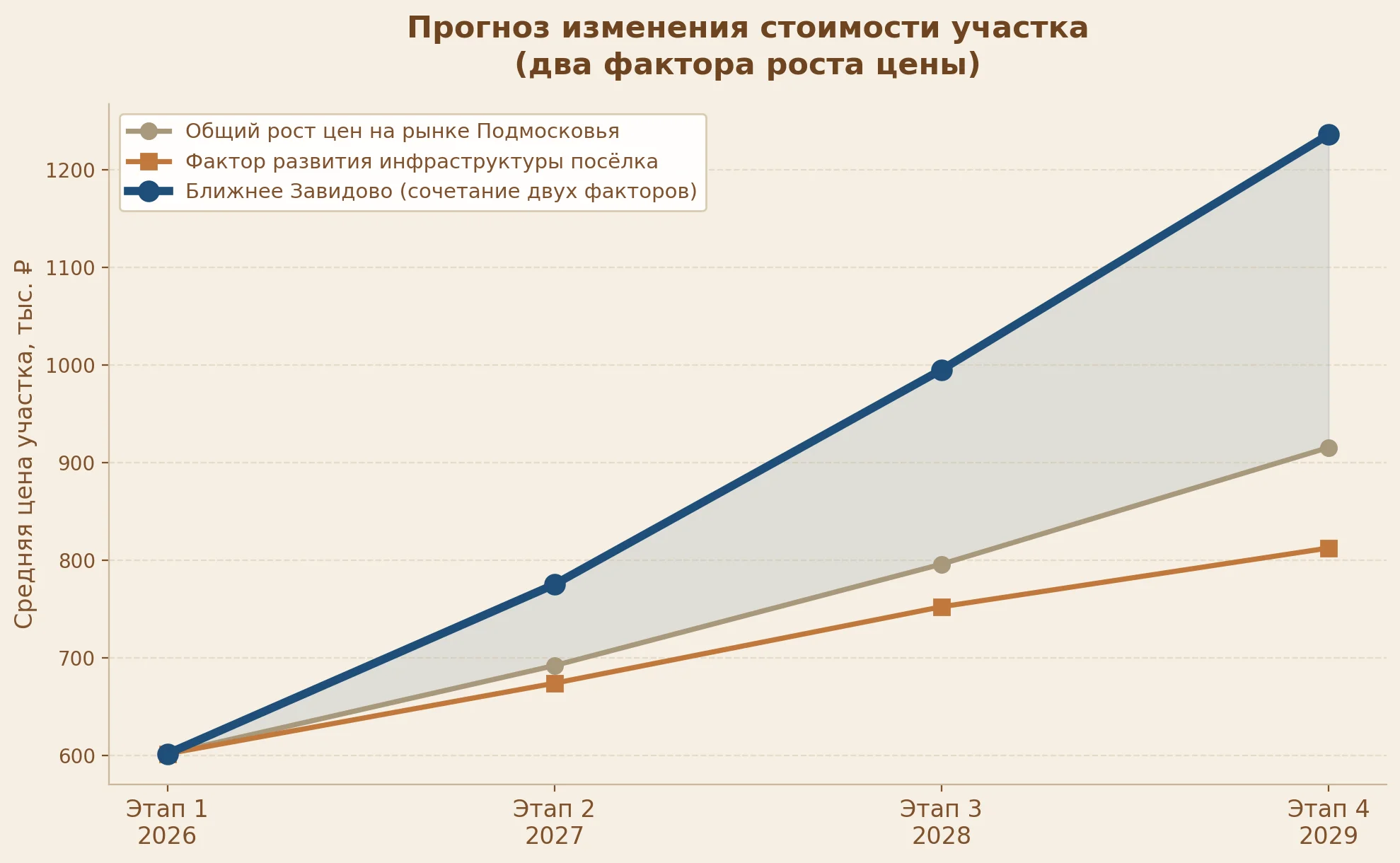 Прогноз изменения стоимости участка в посёлке Ближнее Завидово: сочетание роста рынка и развития инфраструктуры