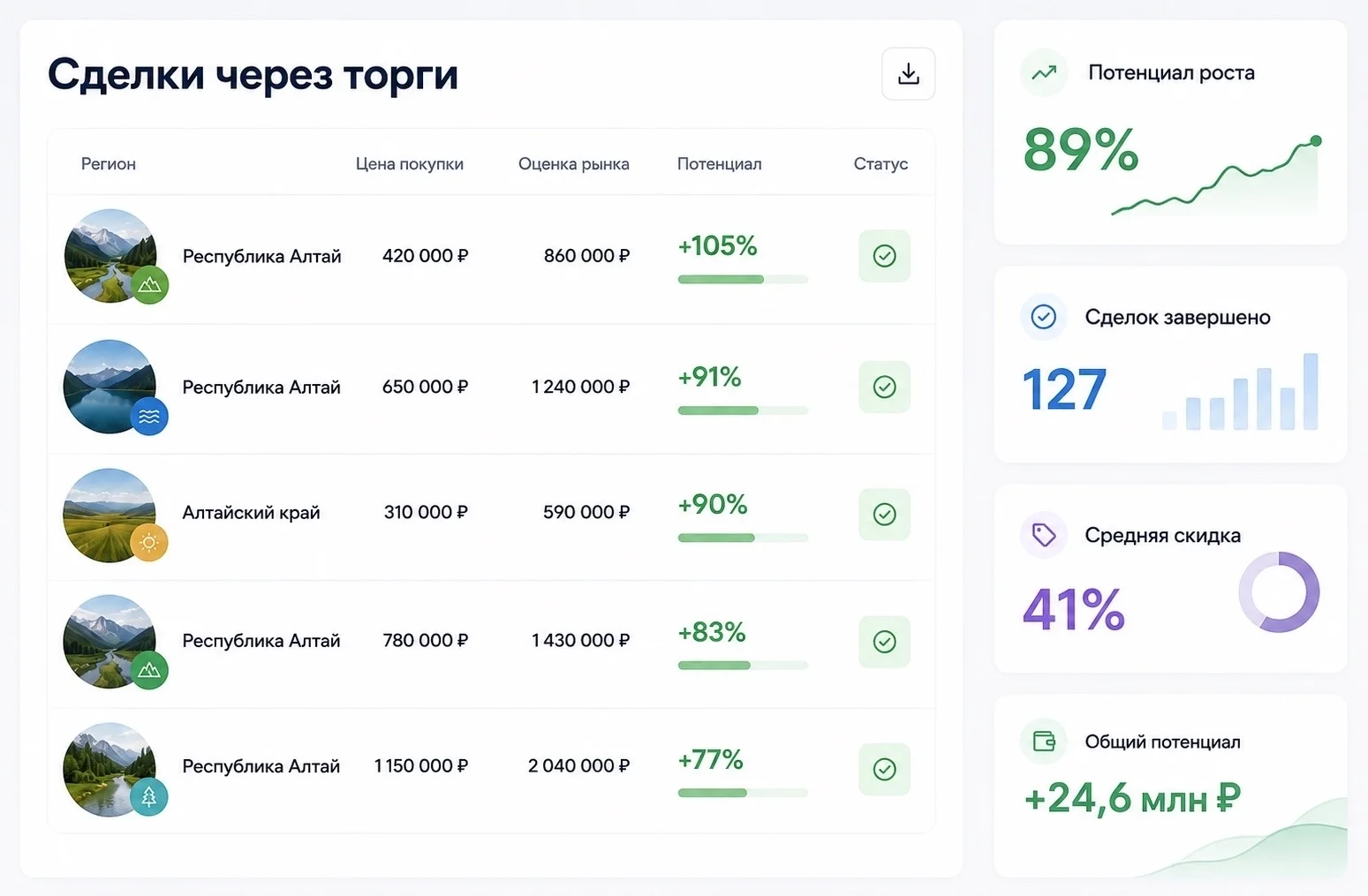 Дашборд завершённых торгов в собственность: цена покупки против рынка