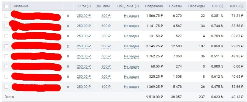 Статистика объявлений ВК в середине работы: потрачено 9510 ₽, показов 38 057, переходов 237, CTR 0,623%