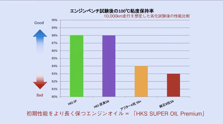 HKS SUPER OIL Premium