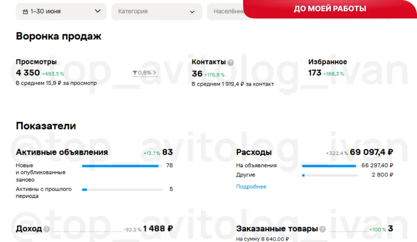 Показатели до оптимизации: просмотры 4 350, контакты 36, бюджет 69 097 ₽, стоимость контакта 1 919 ₽, конверсия 0,8%