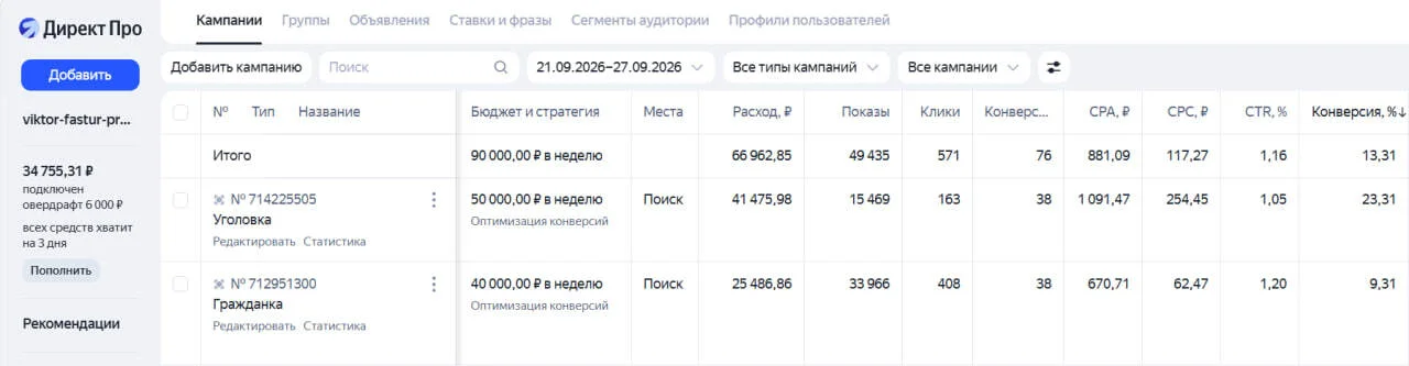 Директ, 21–27 сентября: конверсия гражданского направления 9,31%, уголовного — 23,31%.
