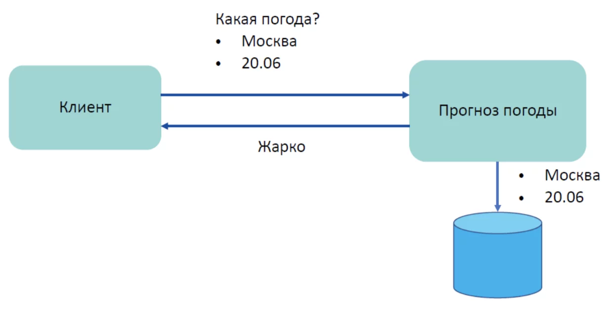 REST, что же ты такое?