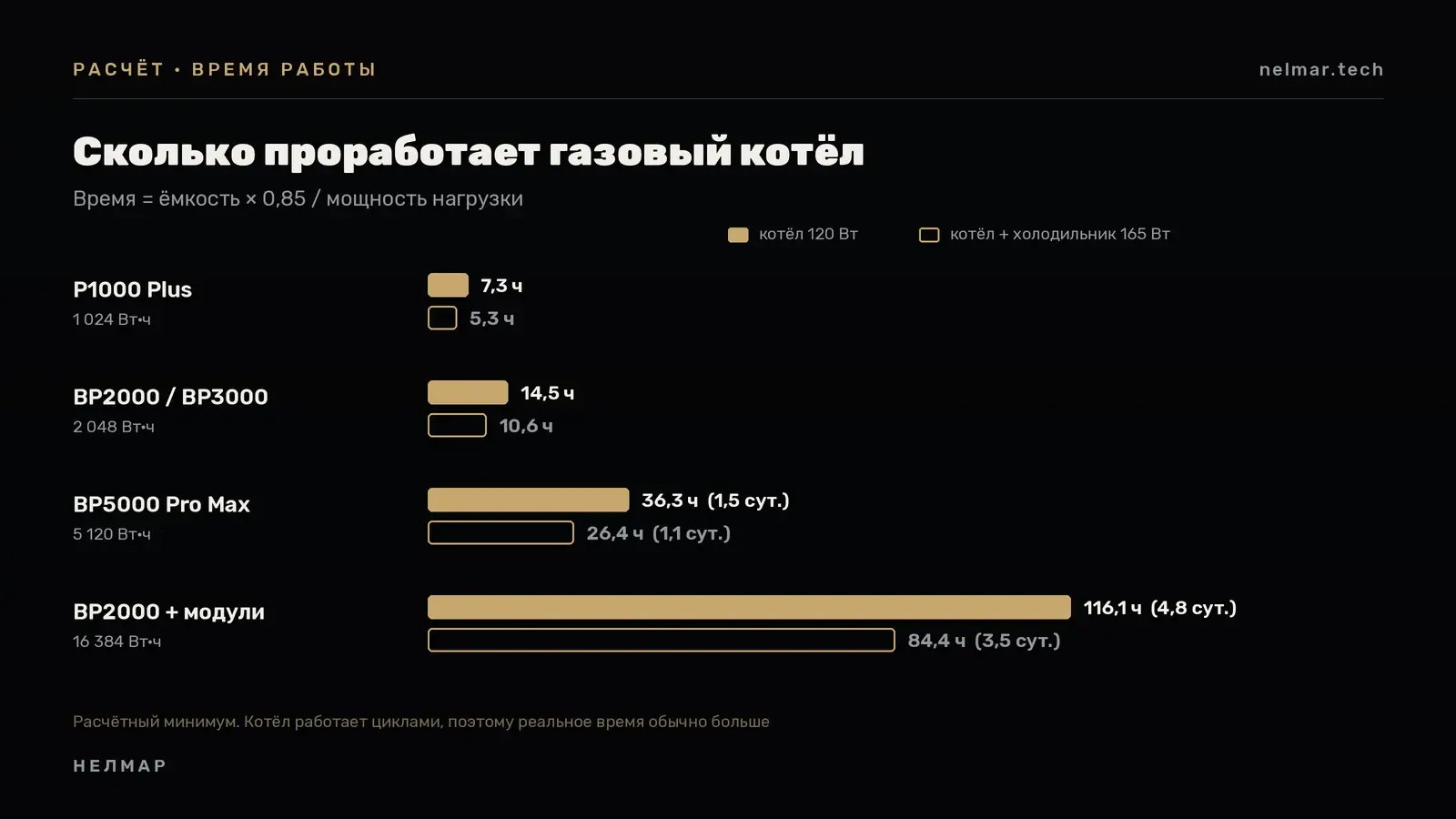 Сколько проработает газовый котёл от портативной электростанции: от 7 часов на 1 024 Вт·ч до 4,8 суток на 16 384 Вт·ч