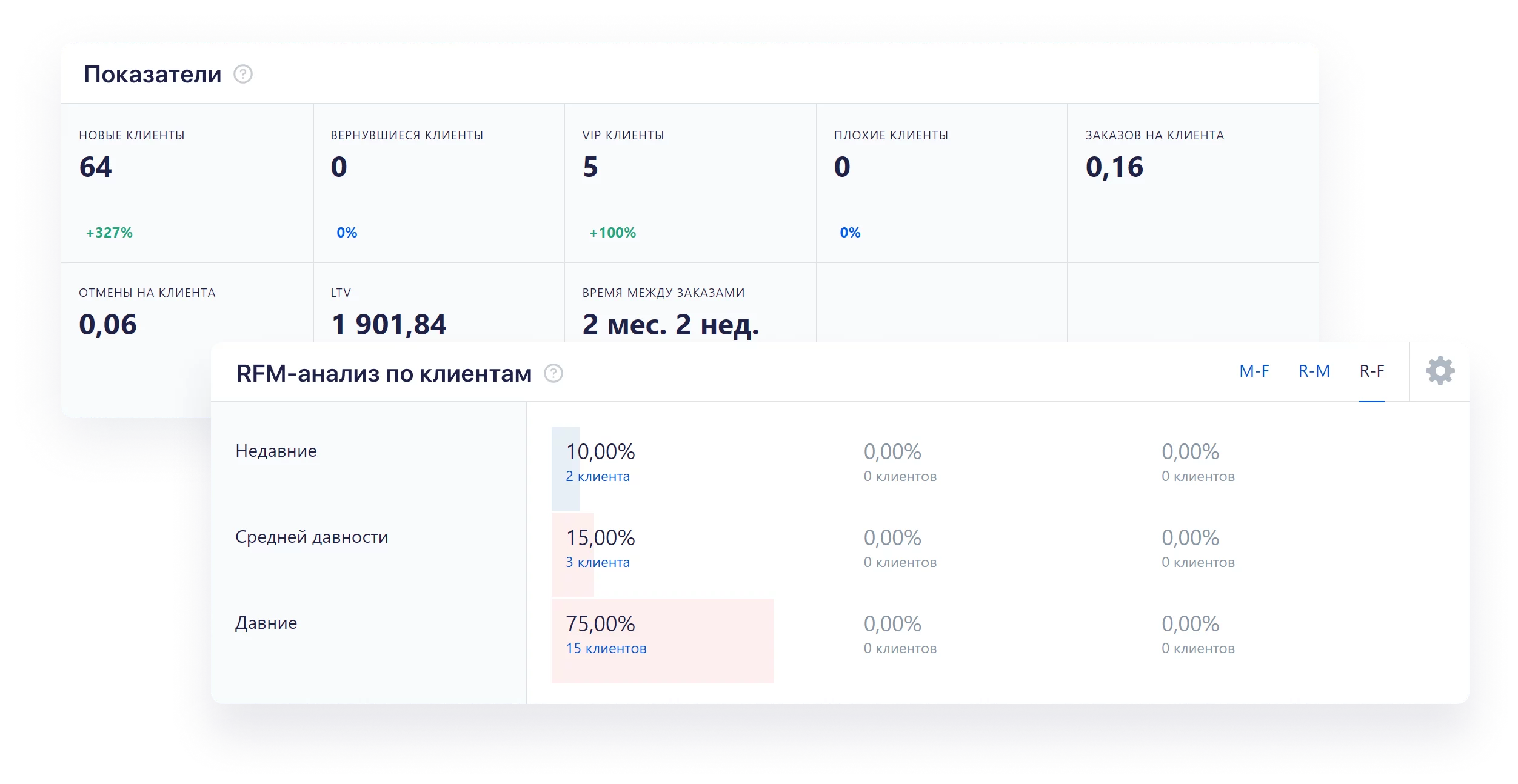 CRM аналитика: анализ показателей продаж