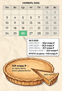 Инфографика купонных выплат ноябрь 2025