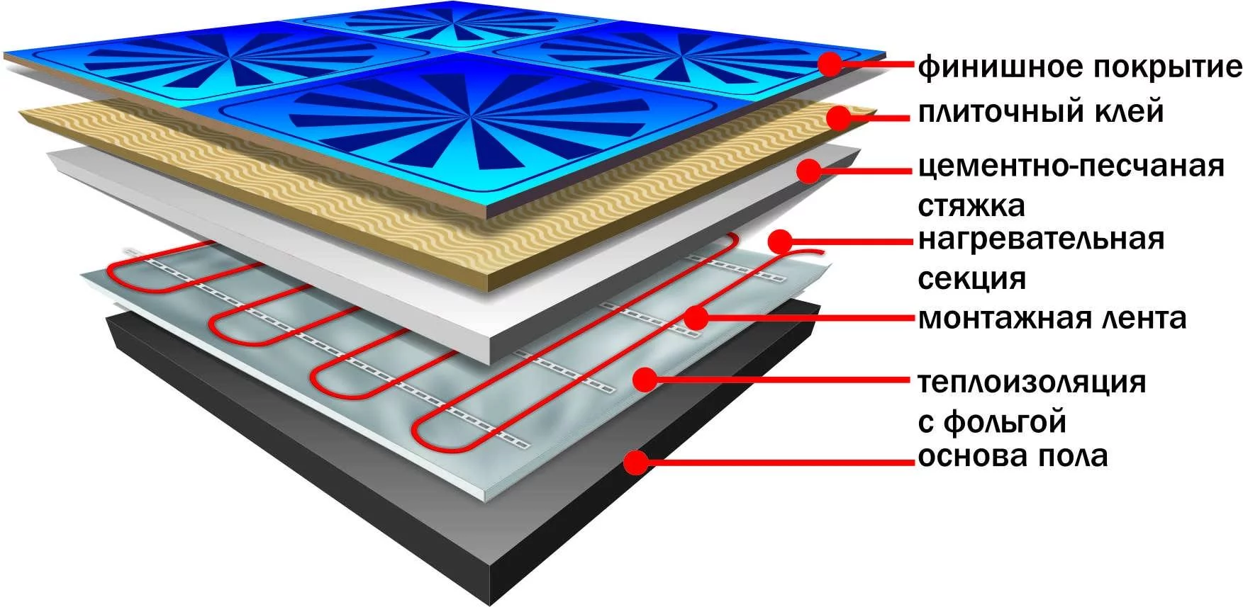 Правильная укладка тёплого пола