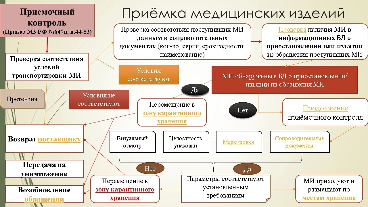 Обращение медицинских изделий