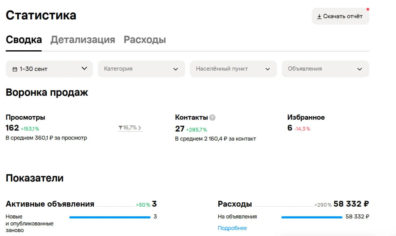 Авито за 1–30 сентября: расход 58 332 ₽ и 27 контактов кабинета.