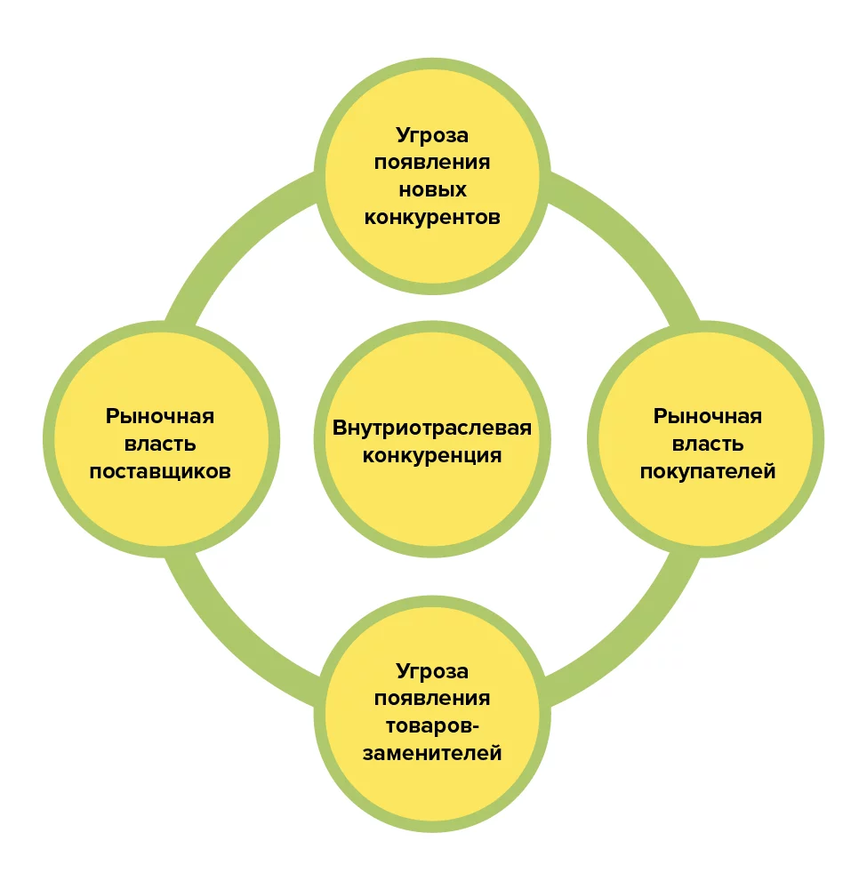 Анализ отрасли при создании конкурентной стратегии – «5 конкурентных сил  Майкла Портера»