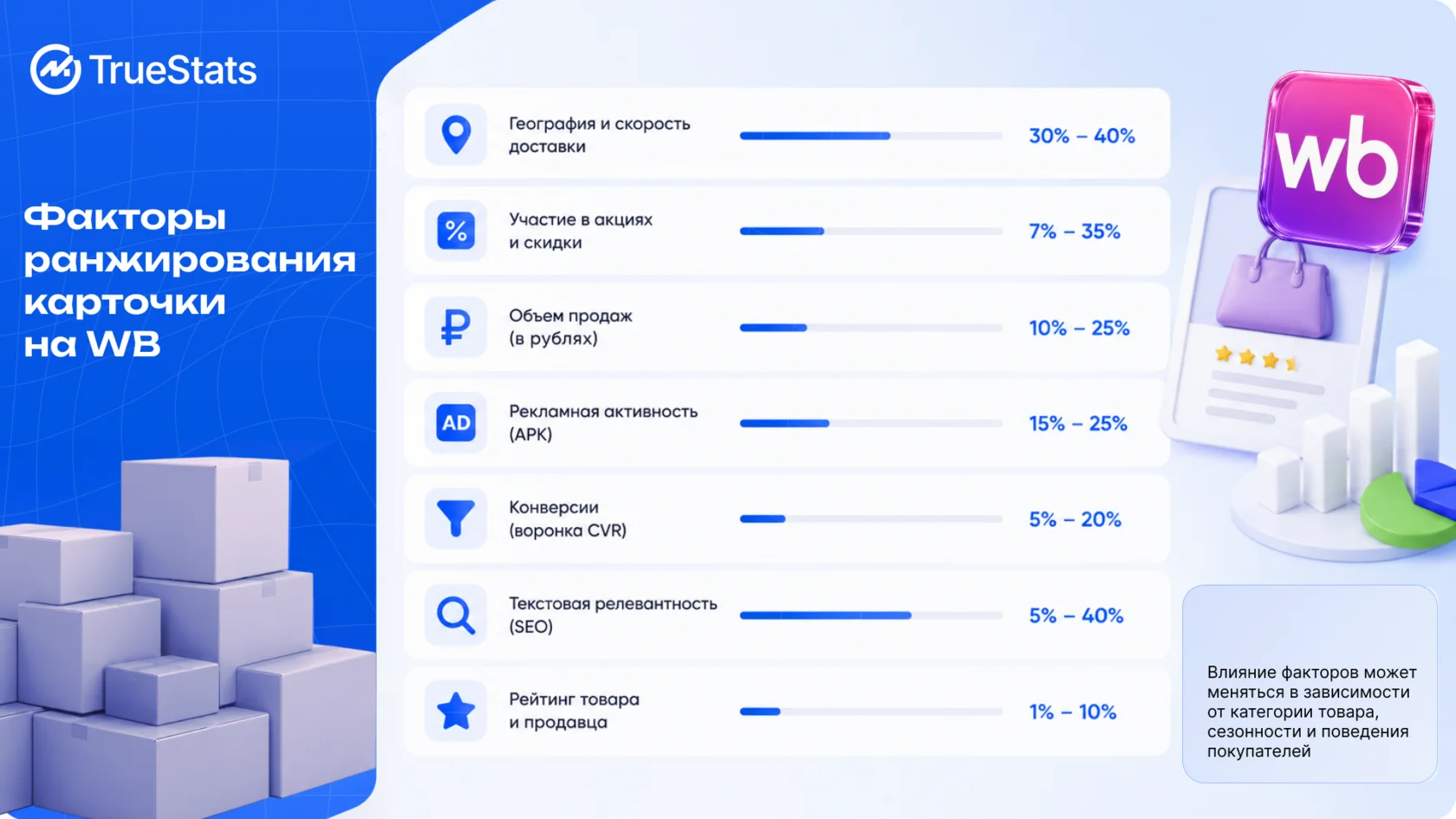 Факторы ранжирования карточки
