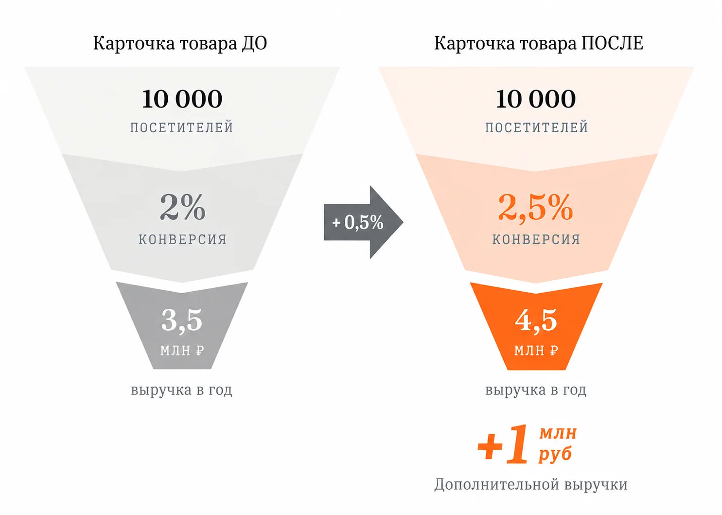 Прирост конверсии на 0,5% даёт около миллиона рублей в год