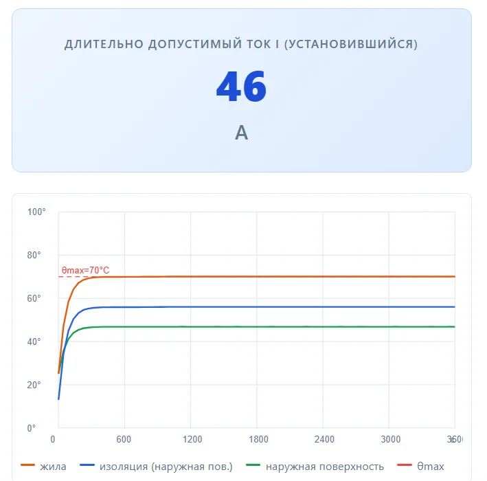 Рис. 6 – Прокладка в земле: длительно-допустимый ток 46 А