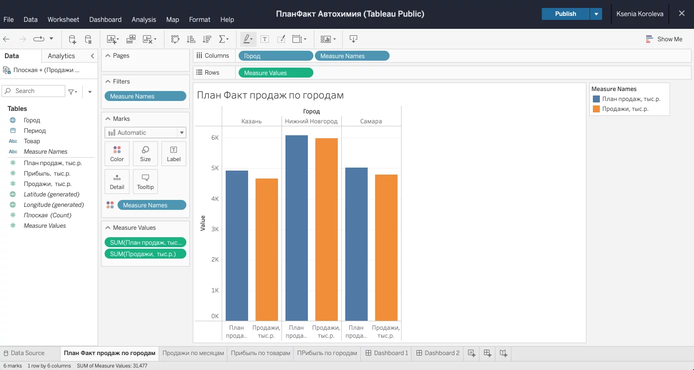 Tableau дашборд: создание, обзоры и примеры визуализации Табло dashboard -  что это такое и как опубликовать