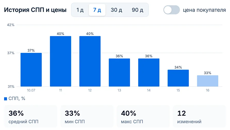 Наглядная динамика СПП