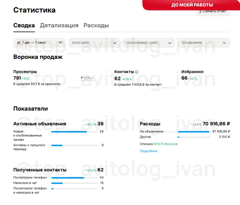 Показатели до оптимизации: просмотры 791, контакты 62, объявлений 38, CPC 89,7 ₽, CPL 1 143 ₽, бюджет 70 916 ₽