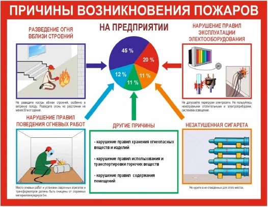 Причины возникновения пожаров