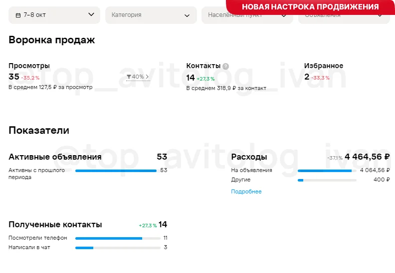 Показатели после изменения настройки Авито: 35 просмотров, 14 контактов, CPL 319 ₽
