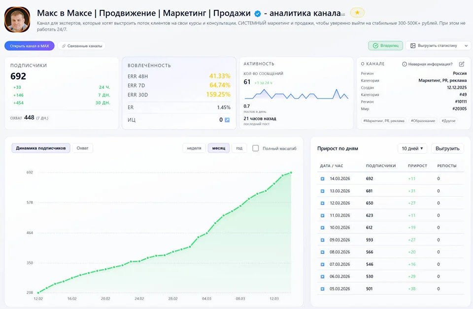 Рост подписчиков канала в Макс