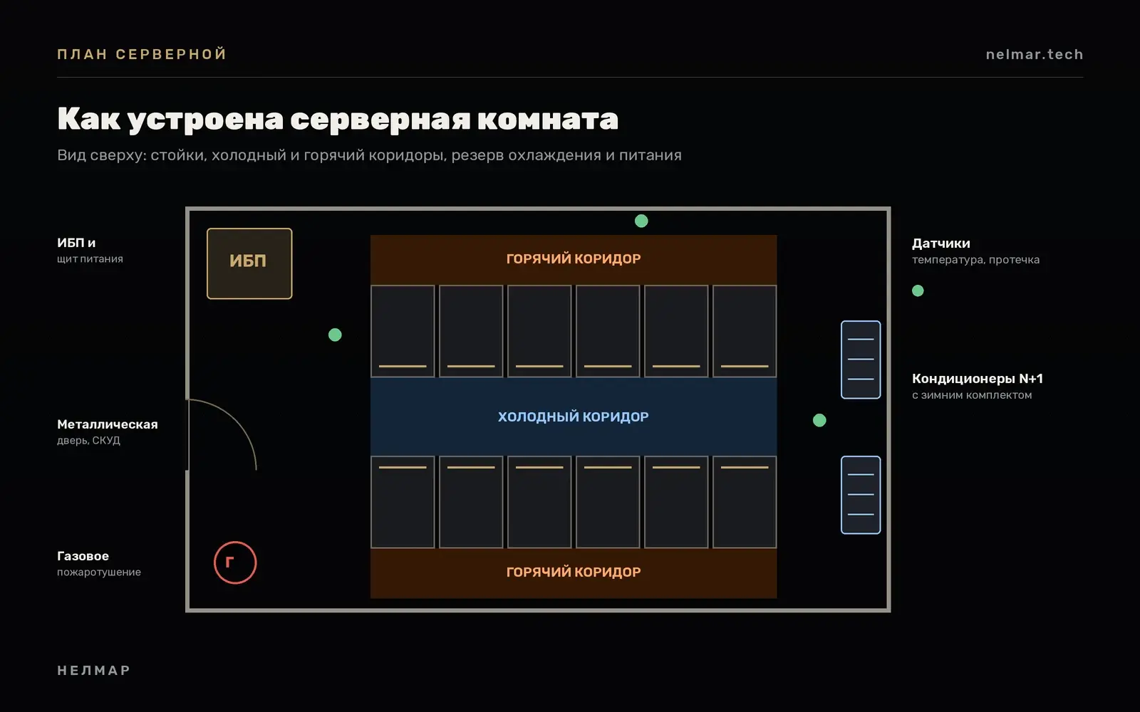 План серверной комнаты: ряды серверных стоек, холодный и горячий коридоры, кондиционеры, ИБП, газовое пожаротушение и датчики