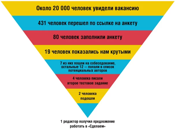 Как найти и выбрать редактора