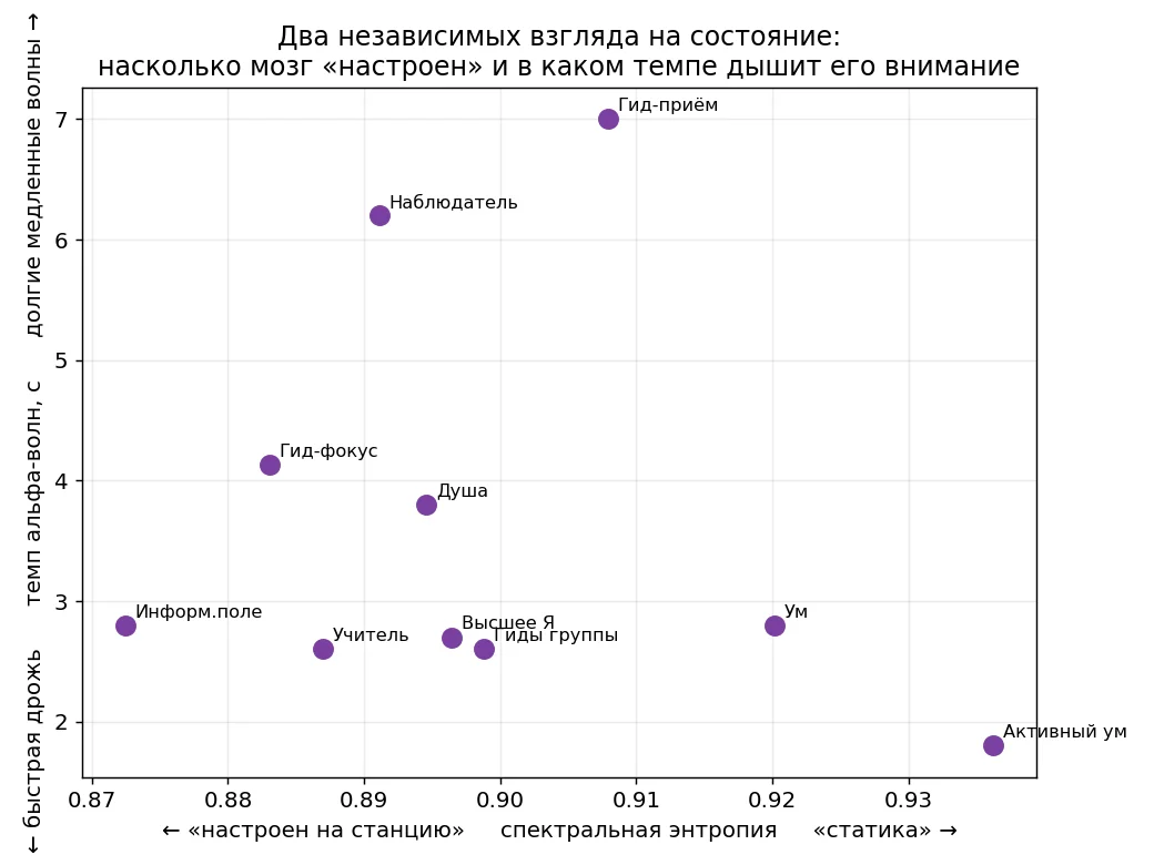 Карта: настроенность спектра против темпа внимания