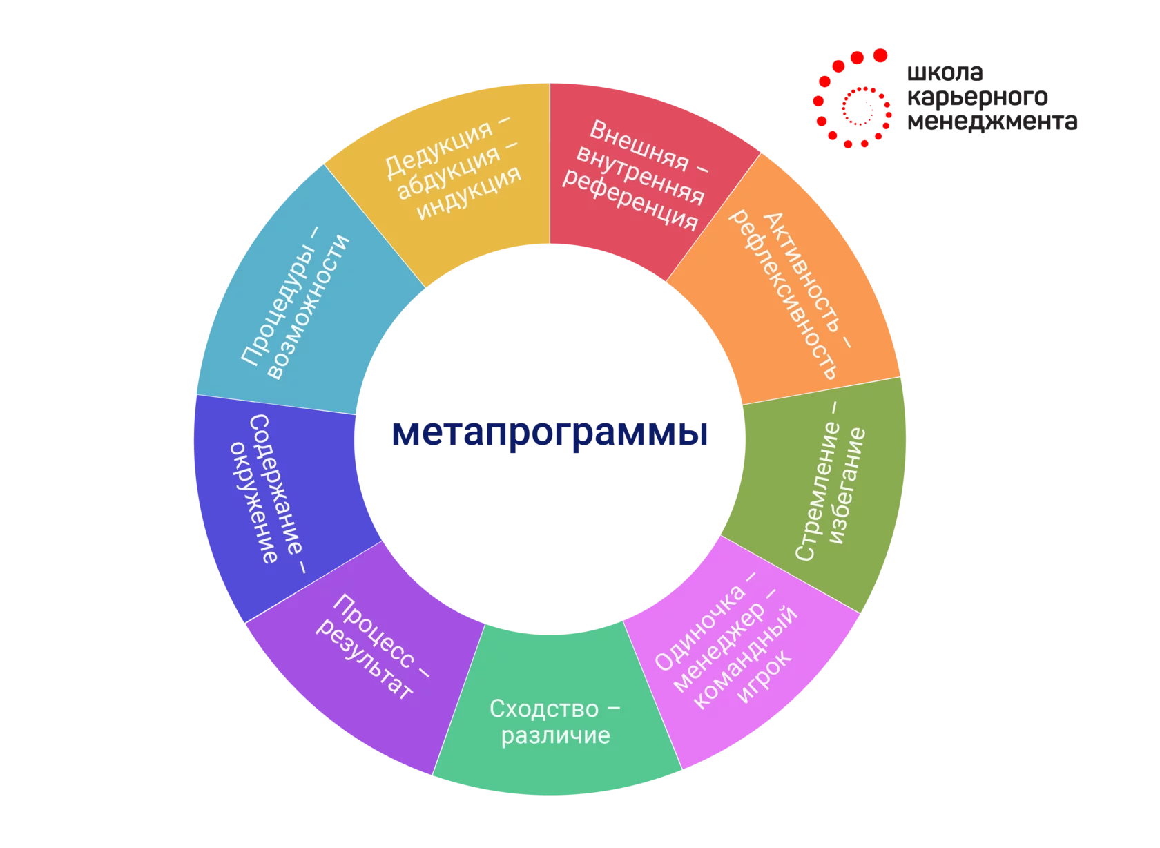 Метапрограммы в карьерном консультировании | Школа карьерного менеджмента -  icareer.ru