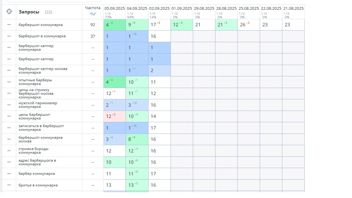 Рост трафика по SEO — кейс интернет-магазина