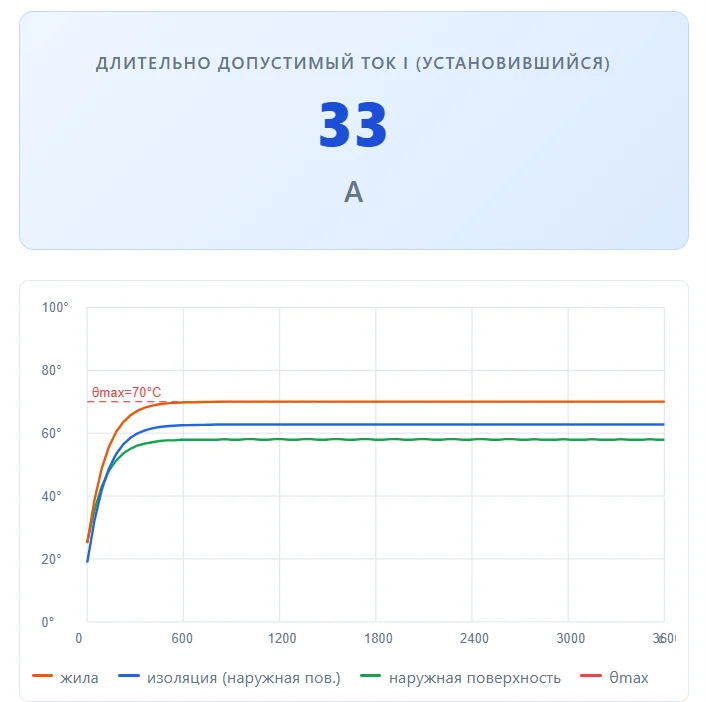 Рис. 4 – Изменение температуры одножильного проводника S = 2,5 мм² при токе 33А