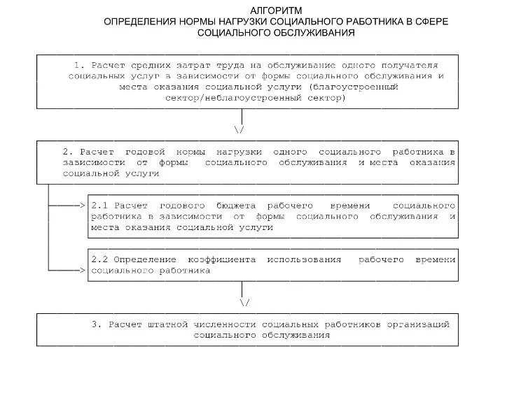 Сценарий ко дню Социального работника 