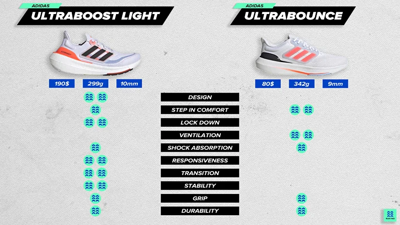 Adidas ultra boost comparison on sale