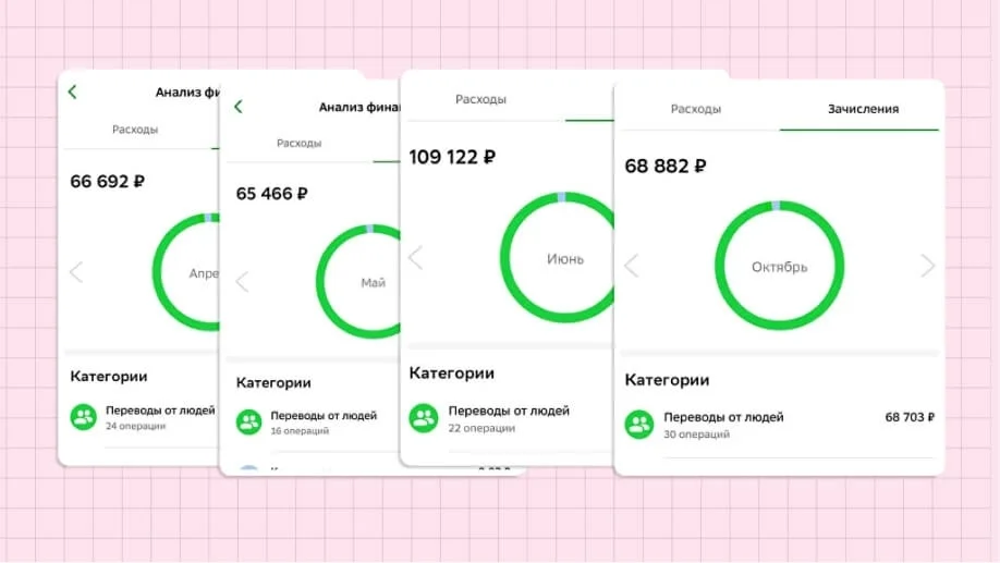 А/Б тесты карточек