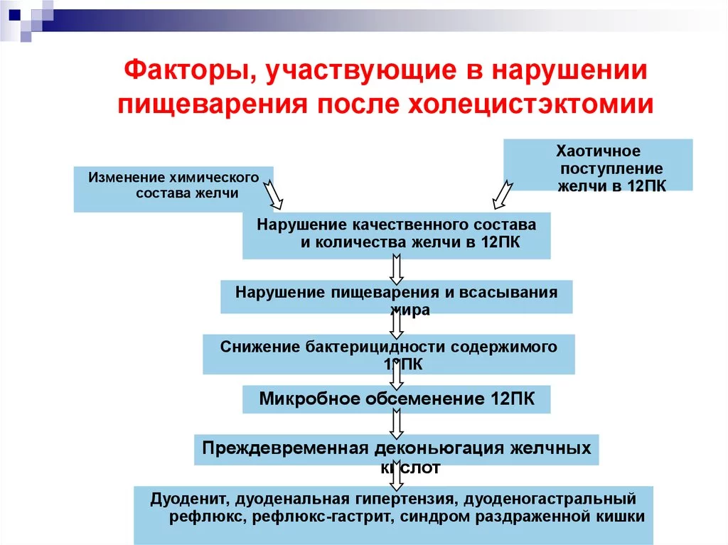 Хронический холецистит