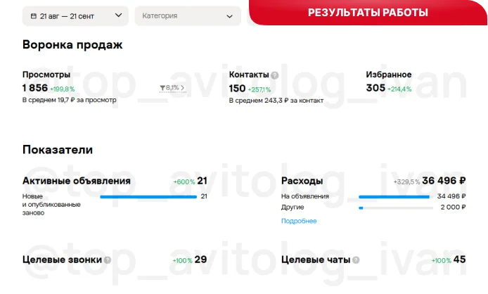 Показатели после оптимизации: просмотры 1 856, контакты 150, добавления в избранное 305, объявлений 21, CPC 19,7 ₽, CPL 243 ₽, бюджет 36 496 ₽, конверсия 8,7%