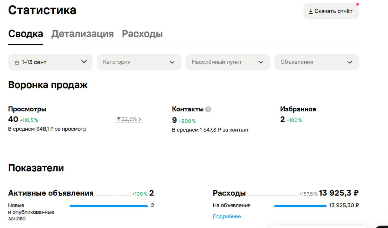 Авито за 1–13 сентября: два активных объявления.