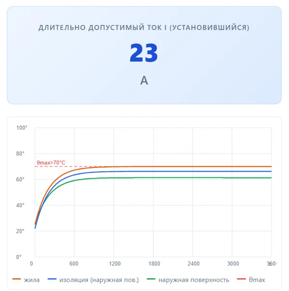 Рис. 7 – 3 одножильных кабеля в трубе: длительно-допустимый ток 23 А