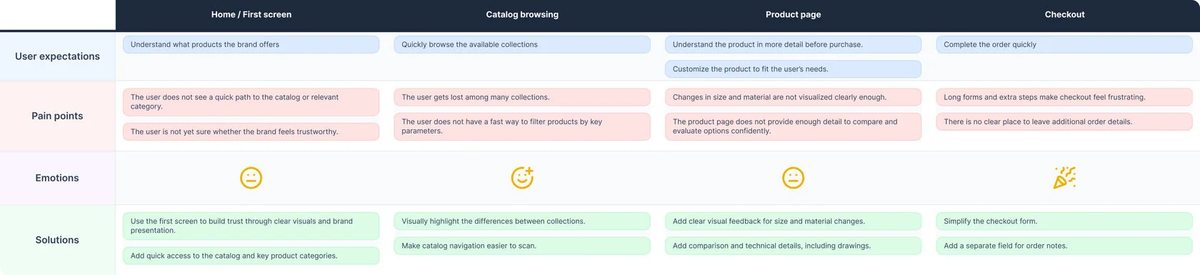 Customer journey map