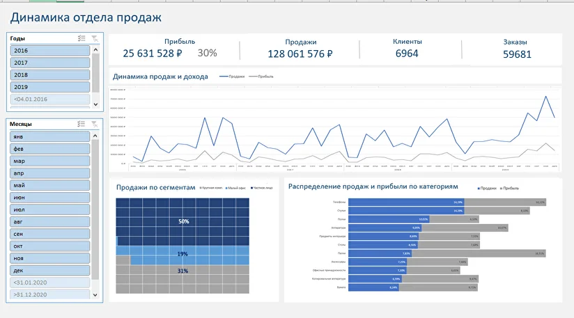 Дашборд в Excel: примеры, как сделать интерактивный dashboard, создание для  чайников, создать и построить с нуля шаг за шагом, что это такое в Экселе,  пошаговая инструкция построения, виды и шаблоны