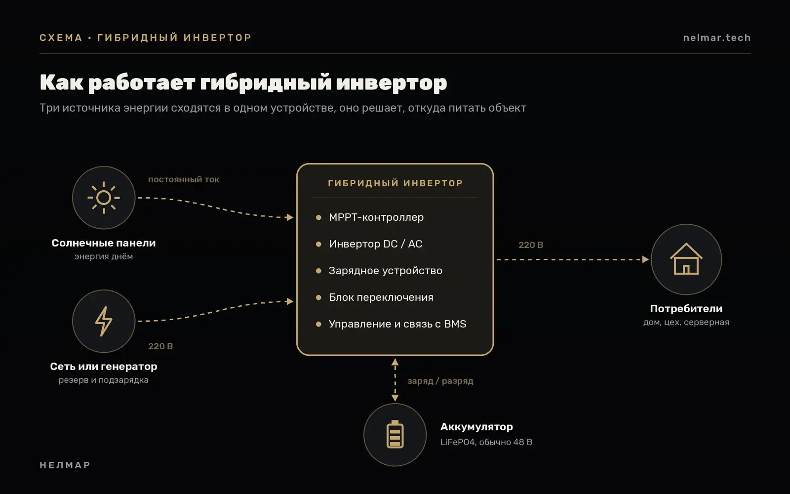 Схема работы гибридного инвертора: солнечные панели, сеть, аккумулятор и потребители, внутри — MPPT-контроллер, инвертор, зарядное устройство, блок переключения и связь с BMS