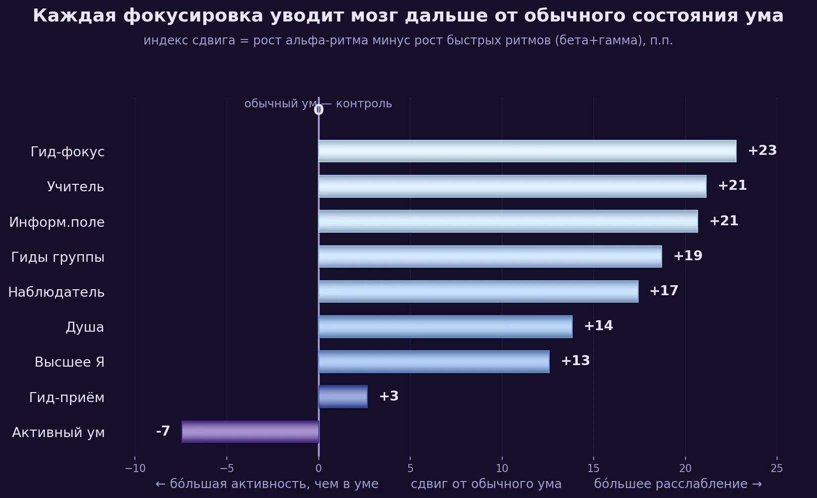 Индекс сдвига: каждая фокусировка уводит мозг дальше от обычного состояния ума