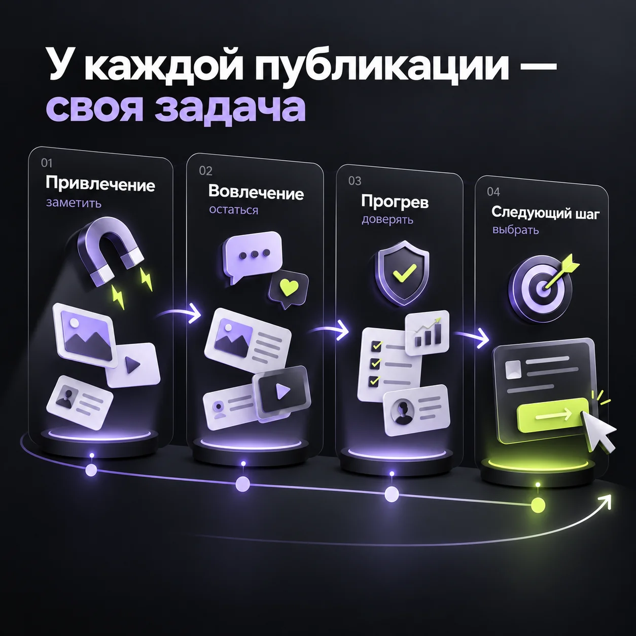 Этапы контентной воронки: привлечение, вовлечение, прогрев и следующий шаг